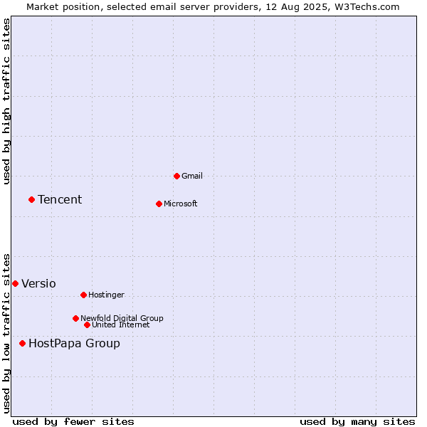 Market position of Tencent vs. HostPapa Group vs. Versio