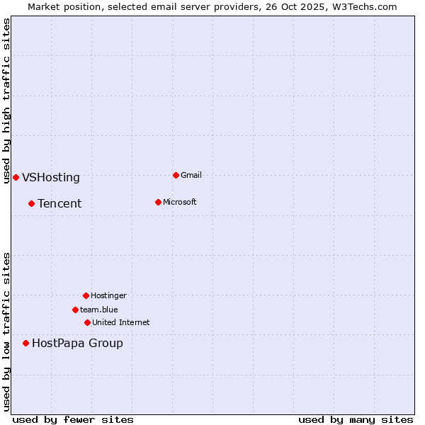 Market position of Tencent vs. HostPapa Group vs. VSHosting