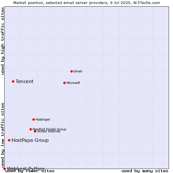 Market position of Tencent vs. HostPapa Group vs. Webhost Python