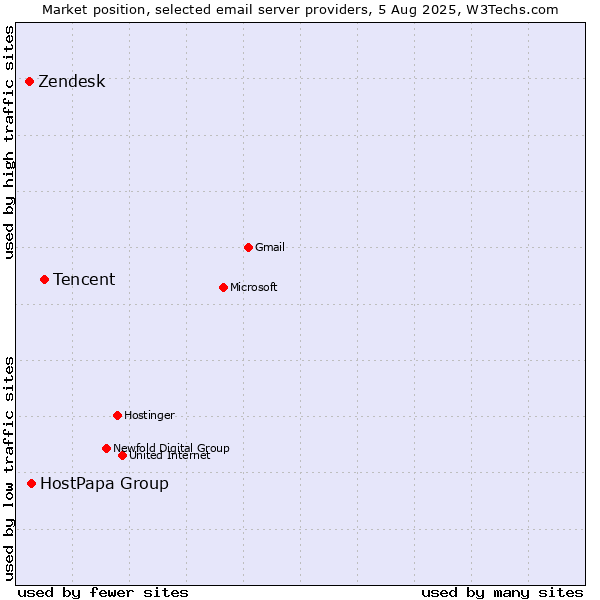 Market position of Tencent vs. HostPapa Group vs. Zendesk