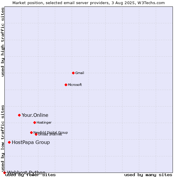 Market position of Your.Online vs. HostPapa Group vs. Webhost Python