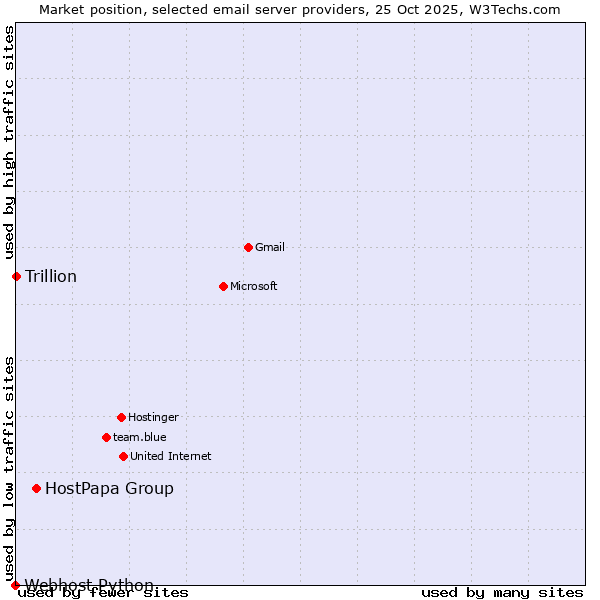 Market position of HostPapa Group vs. Trillion vs. Webhost Python