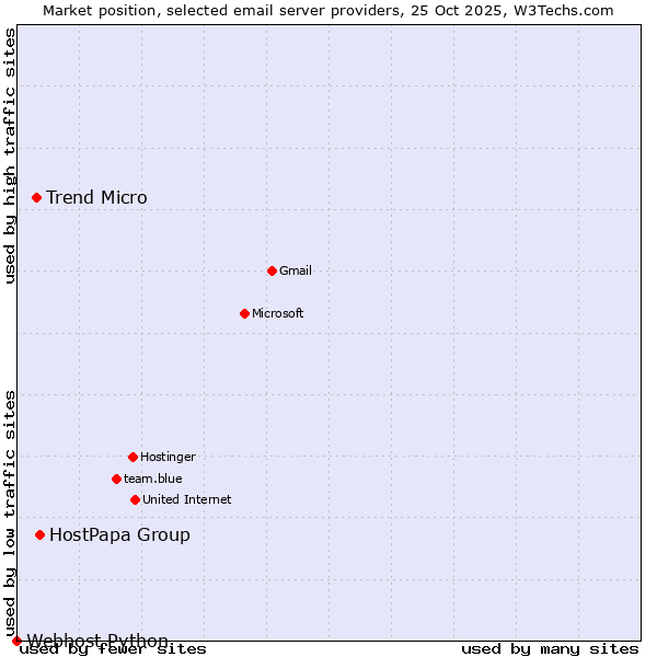 Market position of HostPapa Group vs. Trend Micro vs. Webhost Python