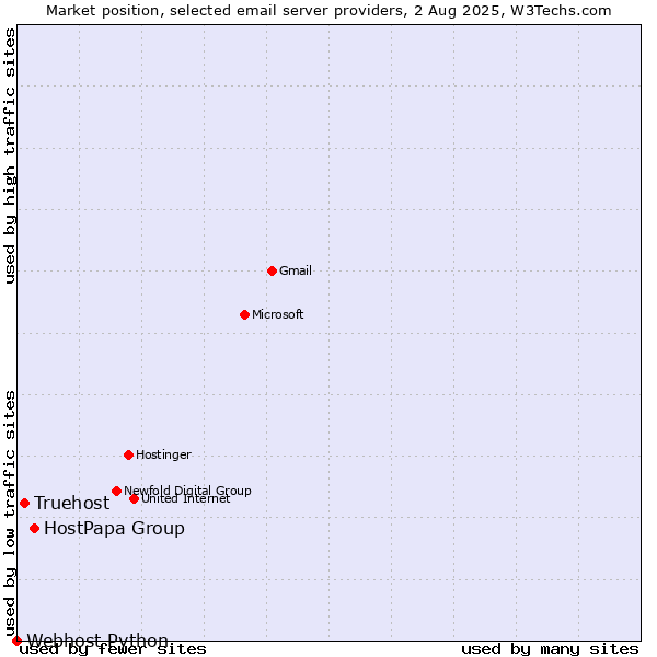Market position of HostPapa Group vs. Truehost vs. Webhost Python