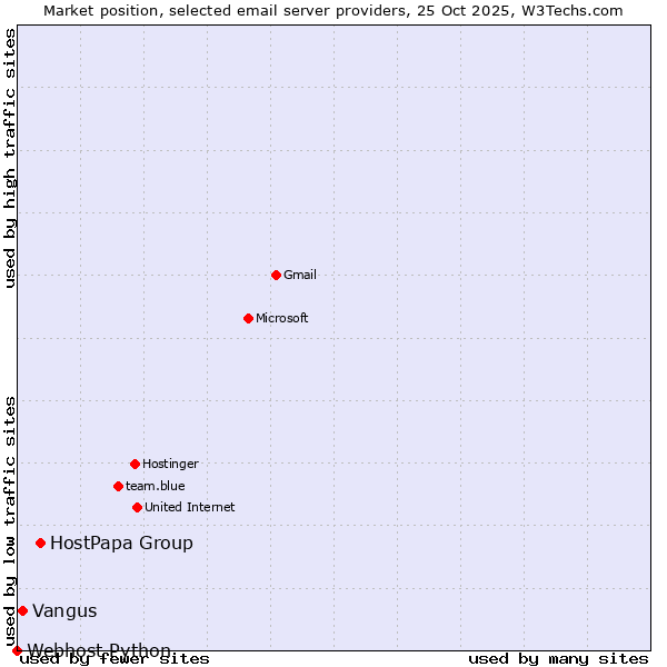 Market position of HostPapa Group vs. Vangus vs. Webhost Python