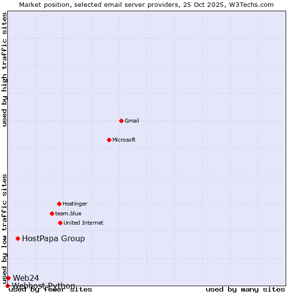 Market position of HostPapa Group vs. Web24 vs. Webhost Python