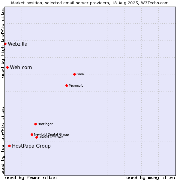 Market position of HostPapa Group vs. Web.com vs. Webzilla