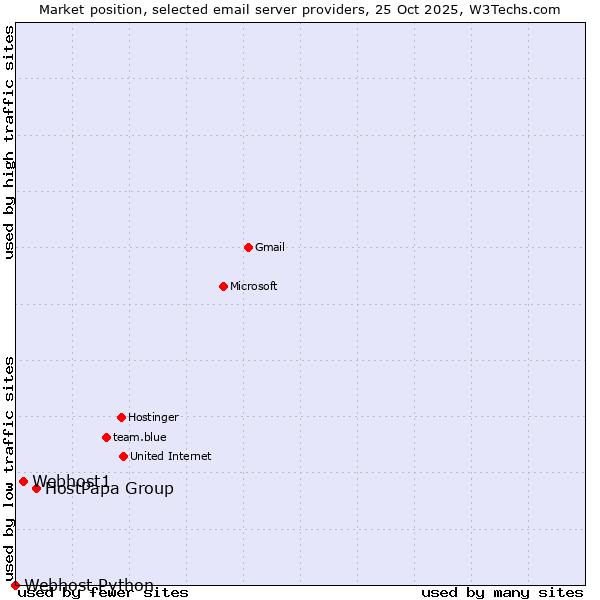 Market position of HostPapa Group vs. Webhost1 vs. Webhost Python