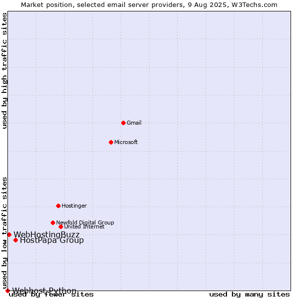 Market position of HostPapa Group vs. WebHostingBuzz vs. Webhost Python
