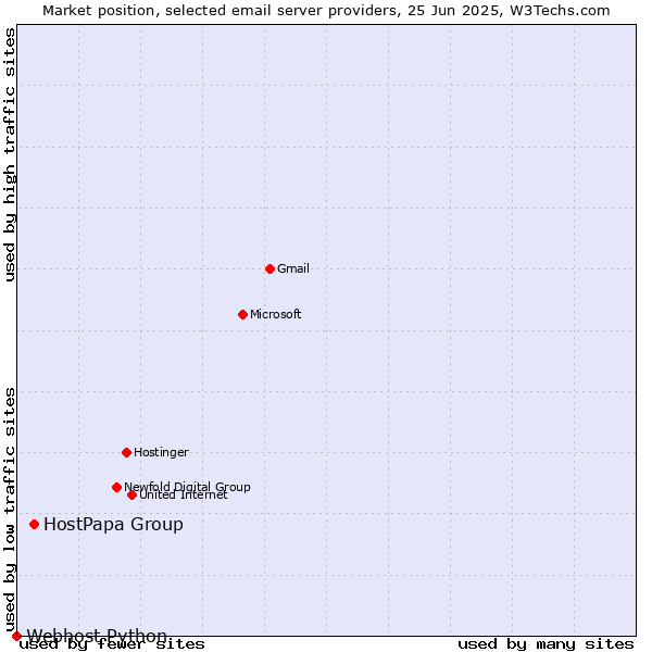 Market position of HostPapa Group vs. Webhost Python