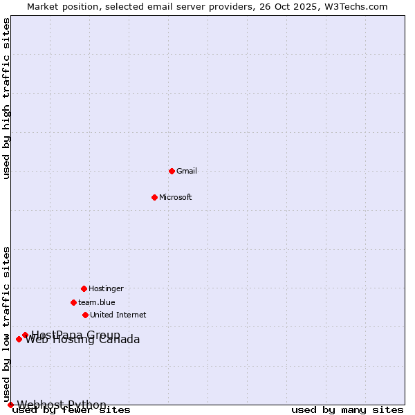 Market position of HostPapa Group vs. Web Hosting Canada vs. Webhost Python