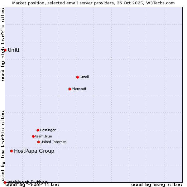Market position of HostPapa Group vs. Uniti vs. Webhost Python