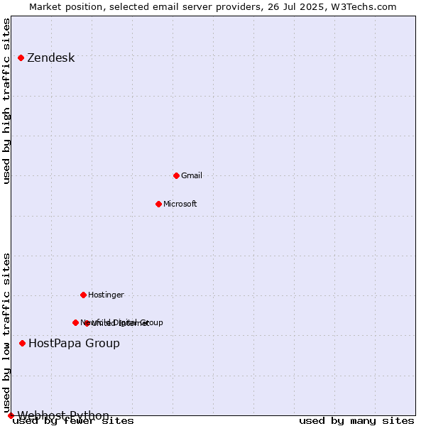 Market position of HostPapa Group vs. Zendesk vs. Webhost Python
