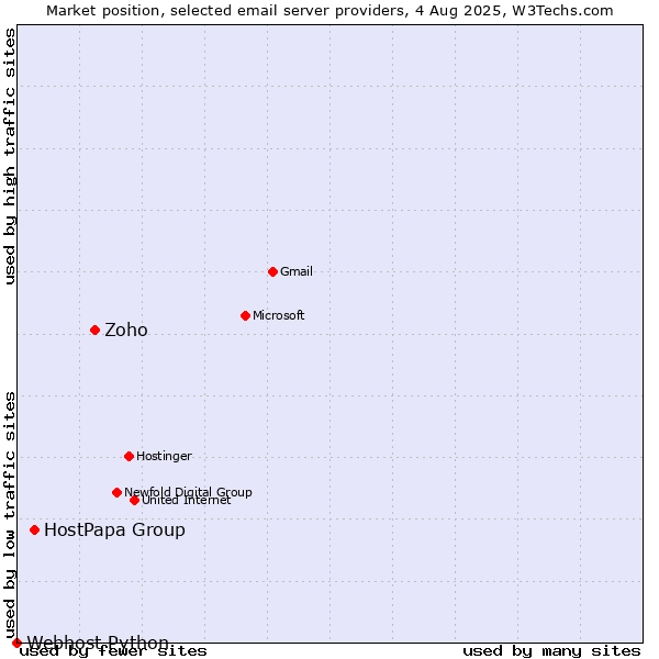 Market position of Zoho vs. HostPapa Group vs. Webhost Python