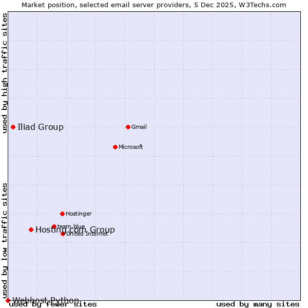 Market position of Hosting.com Group vs. Iliad Group vs. Webhost Python