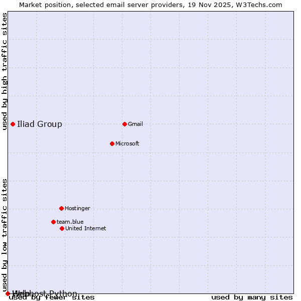 Market position of Iliad Group vs. Webhost Python vs. Help