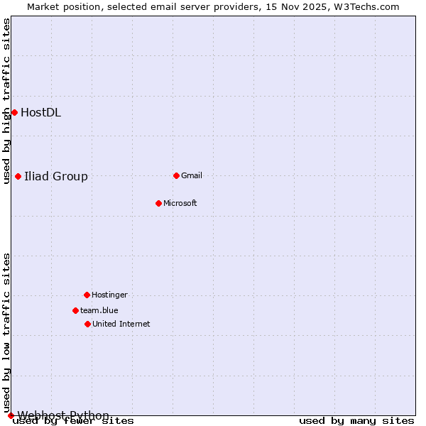 Market position of Iliad Group vs. HostDL vs. Webhost Python