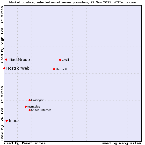 Market position of Inbox vs. Iliad Group vs. HostForWeb