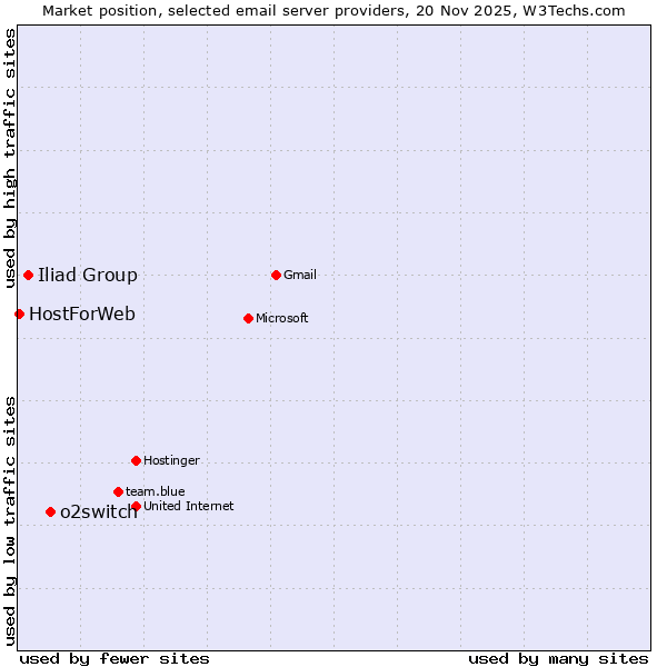 Market position of o2switch vs. Iliad Group vs. HostForWeb