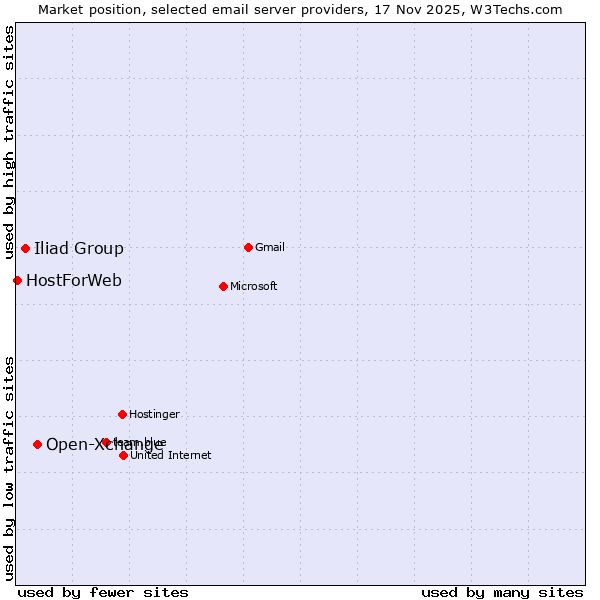 Market position of Open-Xchange vs. Iliad Group vs. HostForWeb