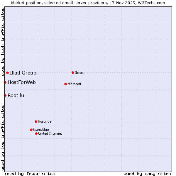Market position of Iliad Group vs. HostForWeb vs. Root.lu