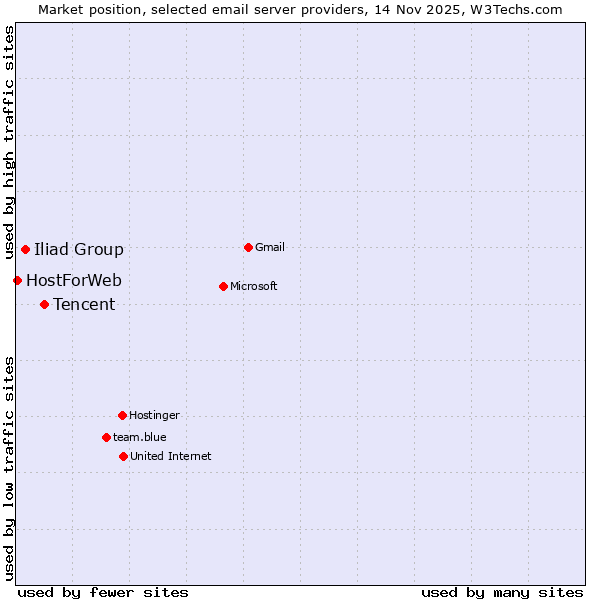 Market position of Tencent vs. Iliad Group vs. HostForWeb