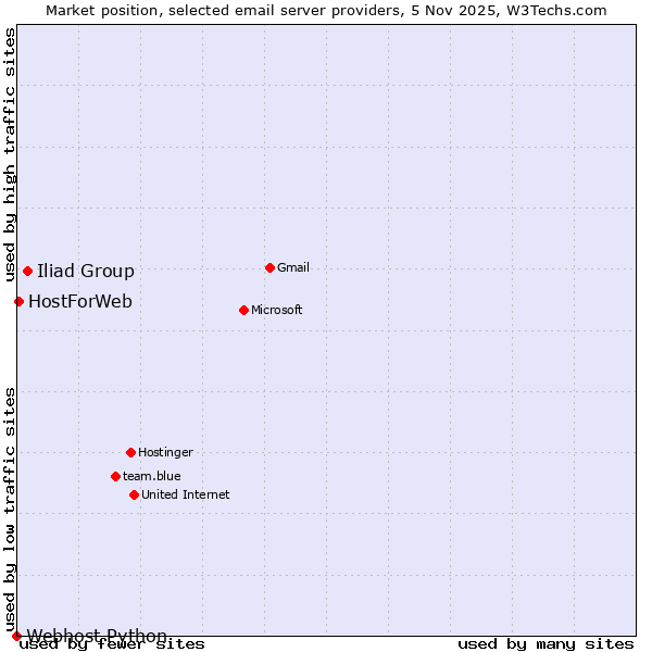 Market position of Iliad Group vs. HostForWeb vs. Webhost Python