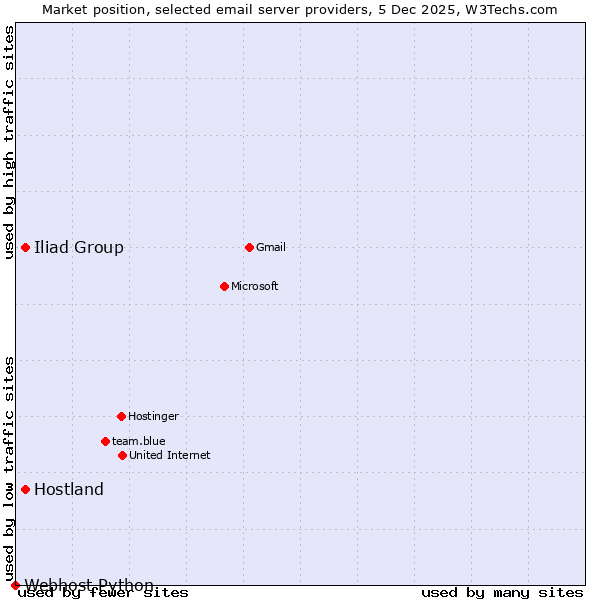Market position of Hostland vs. Iliad Group vs. Webhost Python