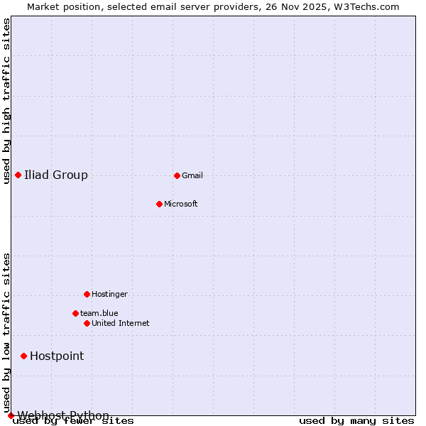 Market position of Hostpoint vs. Iliad Group vs. Webhost Python