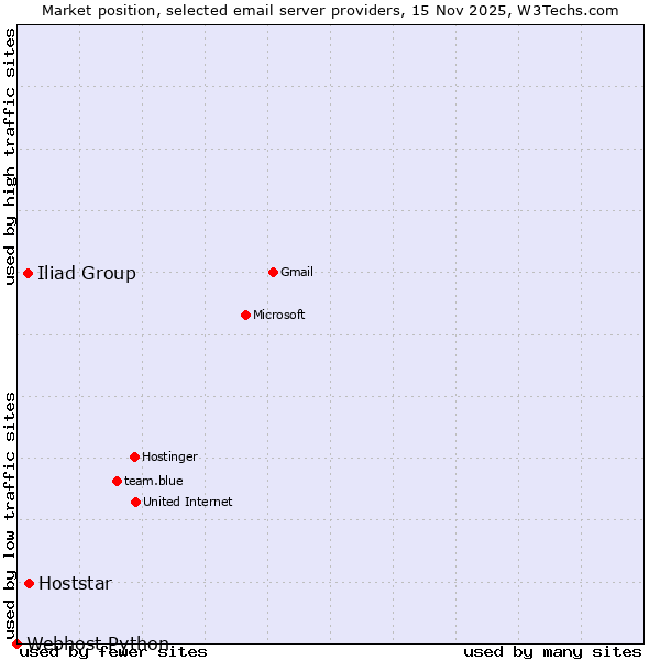 Market position of Hoststar vs. Iliad Group vs. Webhost Python