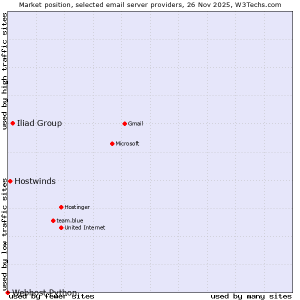 Market position of Iliad Group vs. Hostwinds vs. Webhost Python