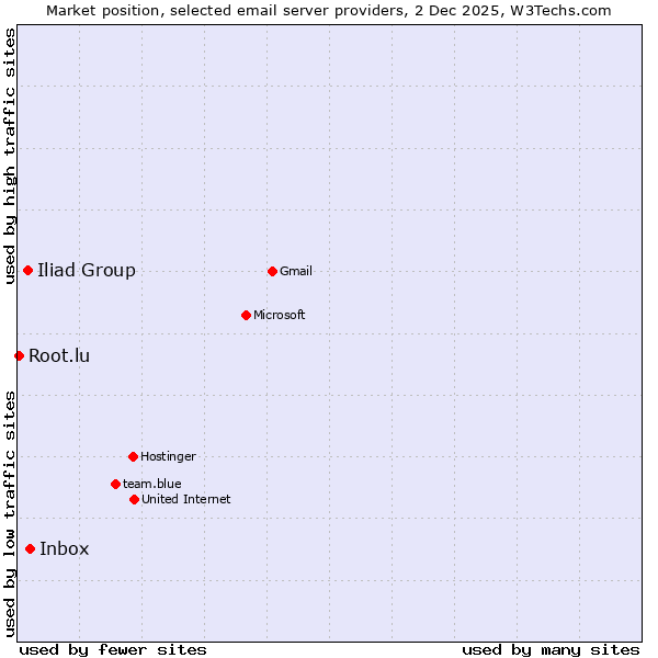 Market position of Inbox vs. Iliad Group vs. Root.lu