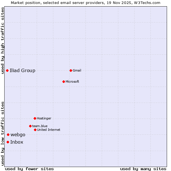 Market position of webgo vs. Inbox vs. Iliad Group