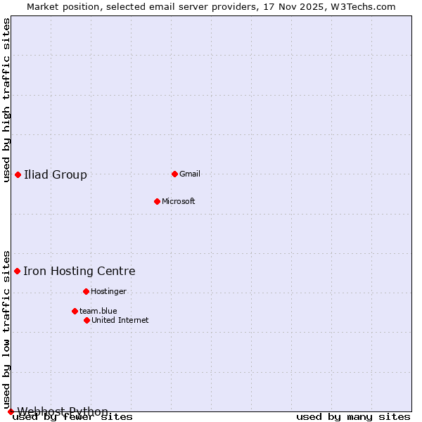 Market position of Iliad Group vs. Iron Hosting Centre vs. Webhost Python