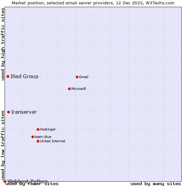 Market position of Iranserver vs. Iliad Group vs. Webhost Python