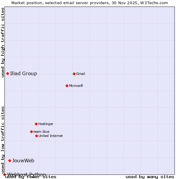 Market position of JouwWeb vs. Iliad Group vs. Webhost Python