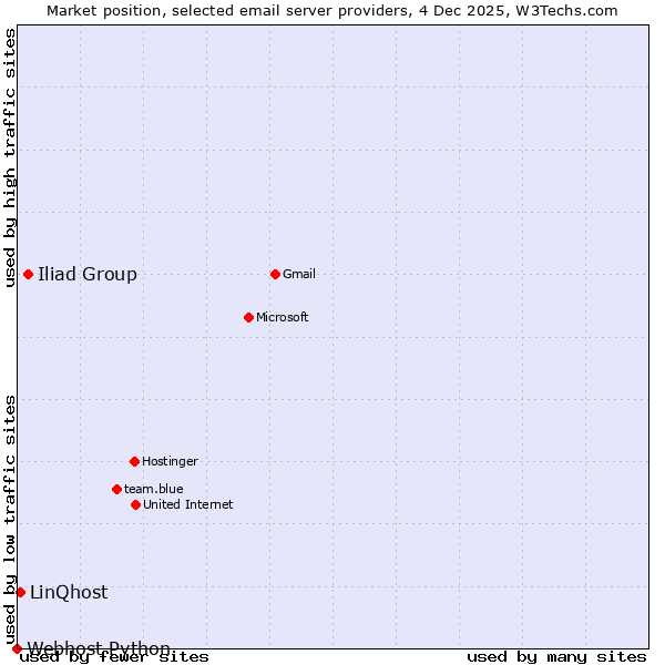 Market position of Iliad Group vs. LinQhost vs. Webhost Python