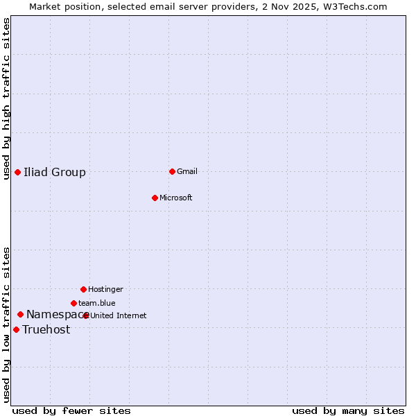 Market position of Namespace vs. Iliad Group vs. Truehost