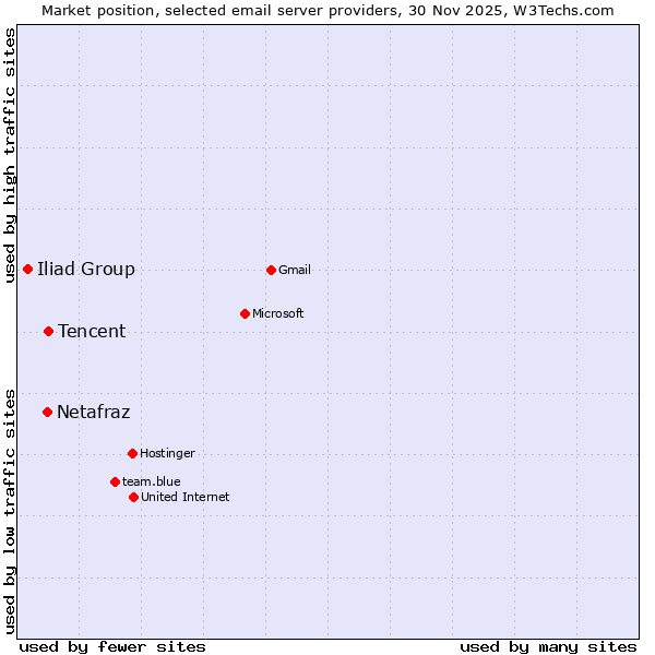Market position of Tencent vs. Netafraz vs. Iliad Group