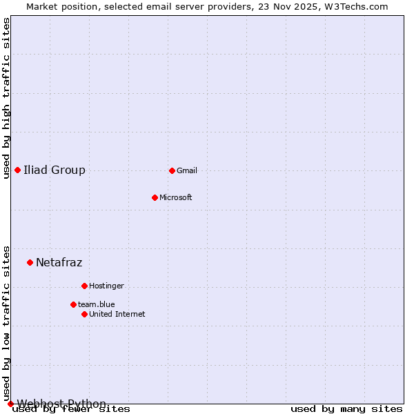Market position of Netafraz vs. Iliad Group vs. Webhost Python