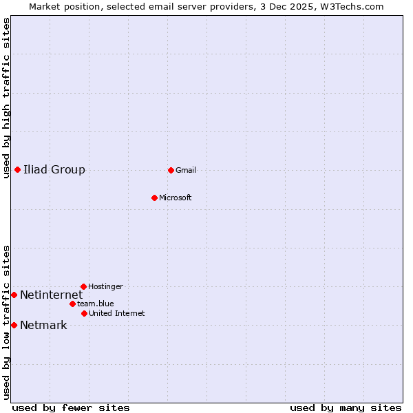 Market position of Iliad Group vs. Netmark vs. Netinternet