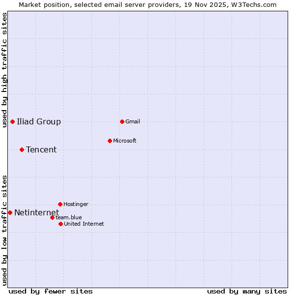 Market position of Tencent vs. Iliad Group vs. Netinternet