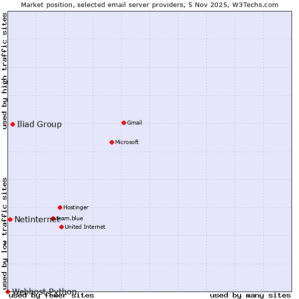 Market position of Iliad Group vs. Netinternet vs. Webhost Python