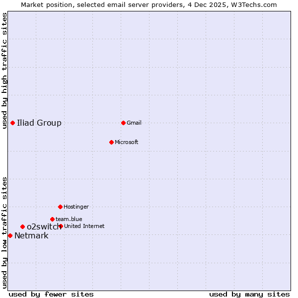 Market position of o2switch vs. Iliad Group vs. Netmark
