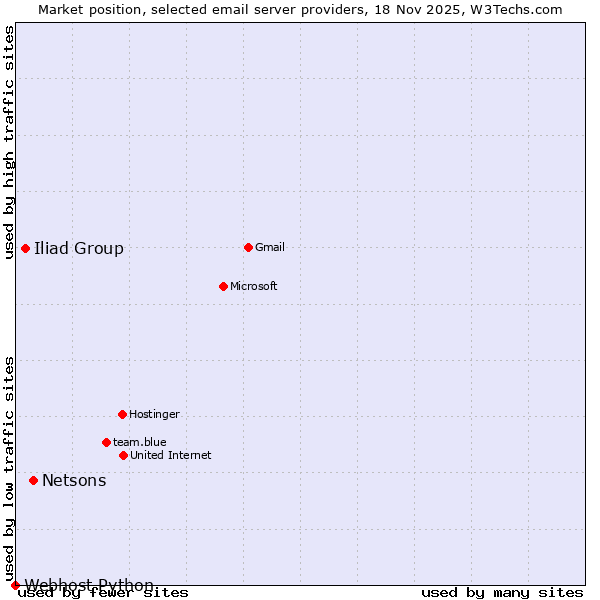 Market position of Netsons vs. Iliad Group vs. Webhost Python