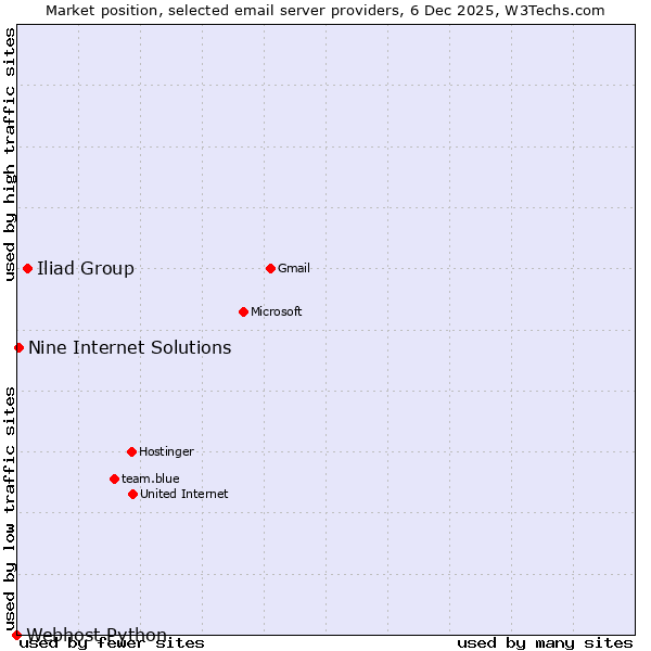 Market position of Iliad Group vs. Nine Internet Solutions vs. Webhost Python