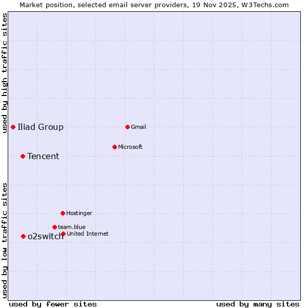Market position of o2switch vs. Tencent vs. Iliad Group