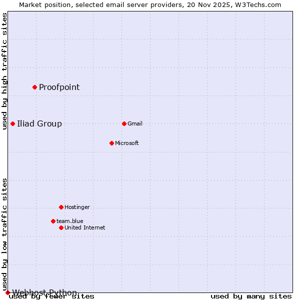 Market position of Proofpoint vs. Iliad Group vs. Webhost Python