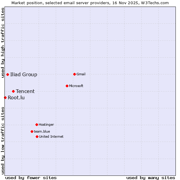 Market position of Tencent vs. Iliad Group vs. Root.lu