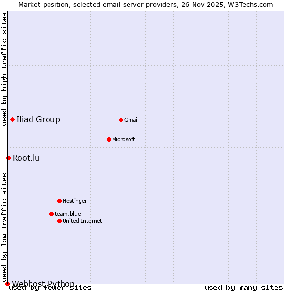 Market position of Iliad Group vs. Root.lu vs. Webhost Python